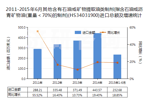 2011-2015年6月其他含有石油或礦物提取油類制劑(指含石油或?yàn)r青礦物油(重量＜70%)的制劑)(HS34031900)進(jìn)口總額及增速統(tǒng)計(jì)